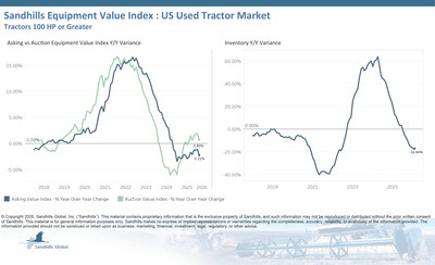 • Inventory levels in the U.S. used high‑horsepower tractor market are trending down, a pattern that has persisted for nine months. In February, inventory rose 0.02% M/M but fell 16.84% Y/Y, with used 175-to-299-HP tractors delivering the largest M/M increase at 1.27% and used 100-to-174-HP tractors registering the largest YOY decline at 26.06%. • Asking values slipped 0.88% M/M and 2.21% YOY in February, continuing a sideways trend.