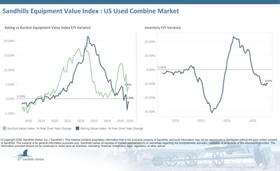 • U.S. used combine inventory levels increased 1.87% M/M in February, decreased 9.95% YOY, and are trending sideways. • Asking values increased 1.16% M/M, slipped 1.09% YOY, and are trending up. • Auction values increased 0.68% M/M and 3.92% YOY and are trending up. • The EVI spread in this market remained unchanged at 36%, which is lower than the peak values observed in 2015.