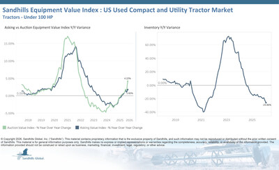 • Inventory levels in this market fell 5.76% M/M and 25.86% YOY in February and are trending down. The used less-than-40-HP tractor category had the greatest influence on those changes, with inventory levels decreasing 6.88% M/M and 27.74% YOY.
• Asking values increased 0.97% M/M and 1.82% YOY in February, with the largest gains occurring among used less-than-40-HP tractors, up 1.38% M/M, and used 40-to-99-HP tractors, up 2.05% YOY. Asking values in this market are currently trending up.