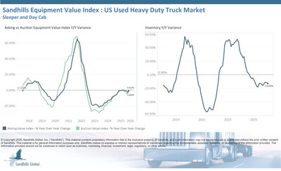 • Inventory levels in this market fell 5.15% M/M and 13.03% YOY in February and are trending down. The largest decreases occurred among used sleeper trucks, down 6.66% M/M, and used day cab trucks, down 15.22% YOY. • Asking values increased 1.46% M/M but slipped 0.51% YOY and are trending down. Used sleeper trucks led in monthly asking value increases with a 1.66% M/M rise, while used day cab trucks led in YOY decreases, down 3.6%.