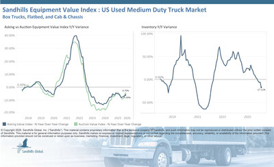 • Inventory levels of U.S. used medium-duty trucks have been trending down for six months in a row. This continued in February as inventory levels fell 8.22% M/M and 17.11% YOY.
• Asking values increased 0.54% M/M, decreased 5.99% YOY, and are trending sideways.
• Auction values increased 1.64% M/M, decreased 4.7% YOY, and are trending sideways.