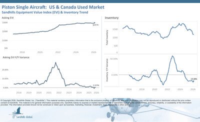 • Pre-owned piston single aircraft inventory levels rose 1.18% M/M in February but fell 19.08% YOY and are trending down.
• Asking values rose 1.73% M/M and 0.41% YOY and are trending sideways.