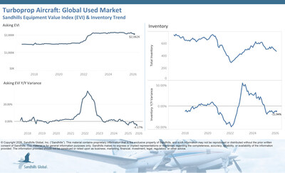 • Inventory levels of used turboprop aircraft fell 3.08% M/M and 11.94% YOY in February and are trending down.
• Asking prices are trending down as well, with decreases of 1.46% M/M and 4.17% YOY in February.