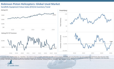 • Inventory levels in this market increased 11.46% M/M and 7% YOY in February and are trending up.
• This market experienced a 5.77% M/M drop in asking values and a slight 0.24% slip YOY.