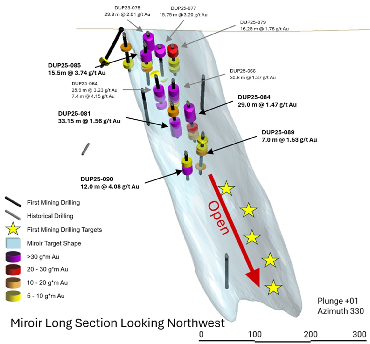 First Mining Intersects 7.18 g/t Au over 8 m at the Miroir Target and Provides Duparquet Project Update