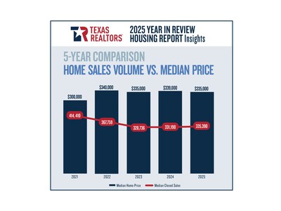 Texas homes sales vs. median price, 5-year comparison. Texas homes sales vs. median price, 5-year comparison.