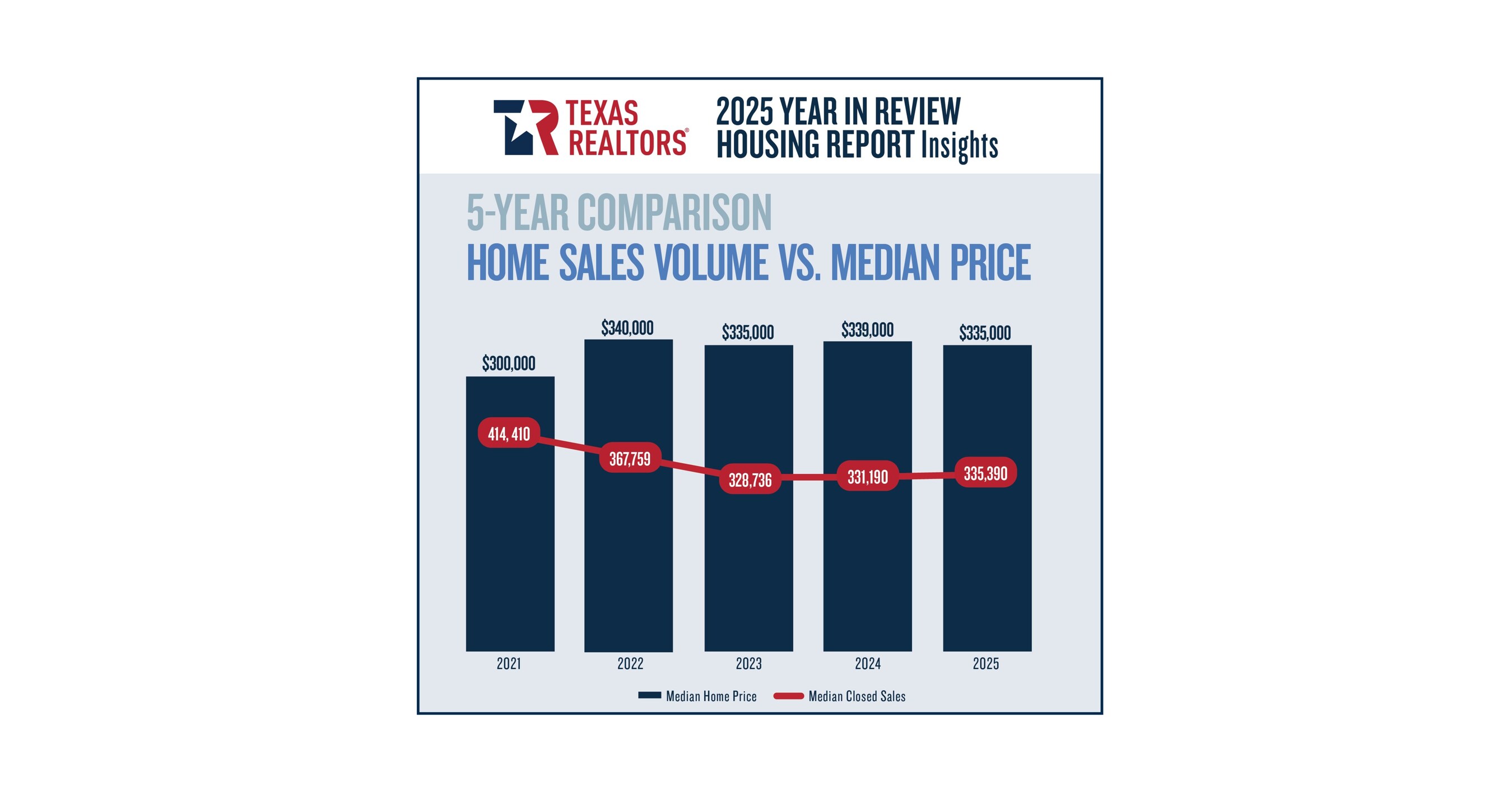 Texas Home Prices Increased in Most Markets in 2025, though the State Median Price Dropped 1.2%