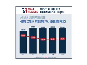 Texas Home Prices Increased in Most Markets in 2025, though the State Median Price Dropped 1.2%