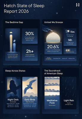 The 2026 Hatch State of Sleep Report The 2026 Hatch State of Sleep Report