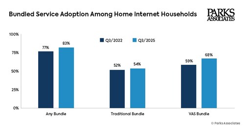 Parks Associates research: Bundled Services and Broadband Parks Associates research: Bundled Services and Broadband