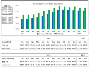Brookdale Reports February 2026 Occupancy