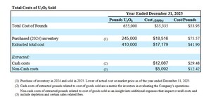 enCore Energy Reports Year-End Financial Results, Strengthens Balance Sheet Through Warrant Exercises and Advances Key U.S. Uranium Projects