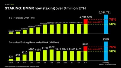 Bitmine Immersion Technologies (BMNR) Announces ETH Holdings Reach 4.535 Million Tokens, and Total Crypto and Total Cash Holdings of $10.3 Billion Bitmine Immersion Technologies (BMNR) Announces ETH Holdings Reach 4.535 Million Tokens, and Total Crypto and Total Cash Holdings of $10.3 Billion