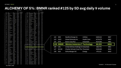 Bitmine Immersion Technologies (BMNR) Announces ETH Holdings Reach 4.535 Million Tokens, and Total Crypto and Total Cash Holdings of $10.3 Billion Bitmine Immersion Technologies (BMNR) Announces ETH Holdings Reach 4.535 Million Tokens, and Total Crypto and Total Cash Holdings of $10.3 Billion