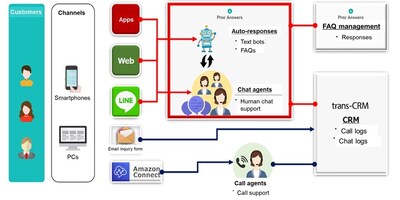 Service diagram Service diagram