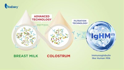 The high-tech protein selection process is extremely rigorous, following three steps to isolate pure IgHM antibody groups.