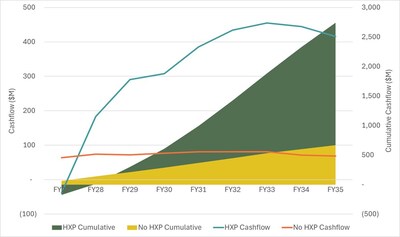 Figure 3 - HXP Cashflow (Gold Price - $4,905/oz) (CNW Group/Westgold Resources Limited)