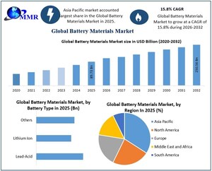 Battery Materials Market to Surpass USD 250.56 Billion by 2032, Reveals Maximize Market Research Analysis