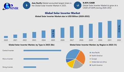 Global Solar Inverter Market