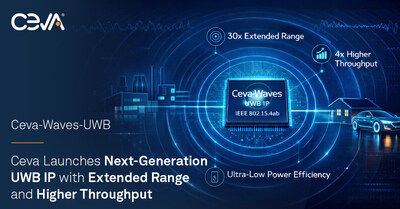 Ceva-Waves UWB IP, the industry’s first IEEE 802.15.4ab-compliant UWB IP, delivers up to 30x extended ranging and 4x higher throughput while maintaining ultra-low-power efficiency, enabling next-generation secure access, precise positioning, radar sensing and advanced data applications across consumer, automotive and industrial devices.