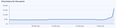 Price surge graph showing biggest price change from Frankfurt to Singapore