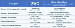 US Air Force awarded 25 million dollar contract to ZAC, the pioneer of Cognitive Explainable-AI, which is the foundation for Autonomous Driving Level-5