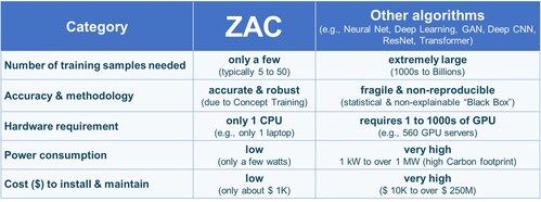 ZAC Cognitive Explainable-AI (CXAI) algorithms, based on brain-inspired Concept-Learning, have many major AI tech breakthroughs/advantages over others/state-of-the-art AI/ML algorithms in industry/academia, e.g., Neural Net, Deep Learning, Transformer, Deep CNN, ResNet, GAN, Generative-AI, LLM. The ZAC capabilities/results have already been demonstrated on the projects for US Air Force & Bosch-BSH, for detailed complex 3D image/object recognition from any view angle. (All values are typical.) (PRNewsfoto/Z Advanced Computing, Inc.)