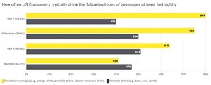 EY Consumer Beverage Survey: New consumer research finds health-led choices, generational changes and digital discovery are redefining beverage expectations