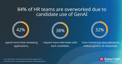 84% of HR teams are feeling overworked due to the added time it takes to review AI-generated candidate applications.