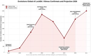 Digital Recovery Observes Increase in LockBit 5.0 Attacks and Impact on Backups