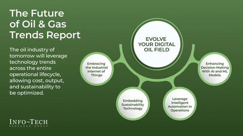 Info-Tech's The Future of the Oil and Gas Industry report outlines a structured foresight framework to help IT and operations leaders evaluate emerging trends, prioritize investment decisions, and strengthen the digital backbone required for long-term performance. (CNW Group/Info-Tech Research Group) Info-Tech's The Future of the Oil and Gas Industry report outlines a structured foresight framework to help IT and operations leaders evaluate emerging trends, prioritize investment decisions, and strengthen the digital backbone required for long-term performance. (CNW Group/Info-Tech Research Group)