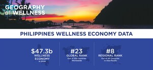 Global Wellness Institute Unveils New Data on the Philippines' Surging $47.3 Billion Wellness Economy--Up 31% Since 2019