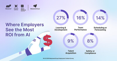 New data from ManpowerGroup reveals that AI is making the biggest business impact in employee upskilling, with 27% of employers citing the highest ROI in Learning & Development; more than double that of Talent Acquisition (9%).
