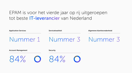 EPAM voor het vierde jaar op rij uitgeroepen tot beste IT-leverancier van Nederland in 2026
