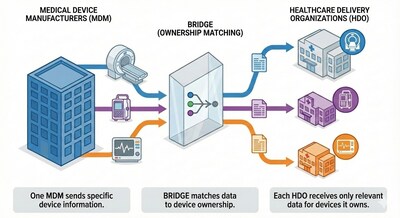 BRIDGE solves a long-standing industry problem by creating a simple, centralized communication platform that connects manufacturers directly with the healthcare organizations using their devices.