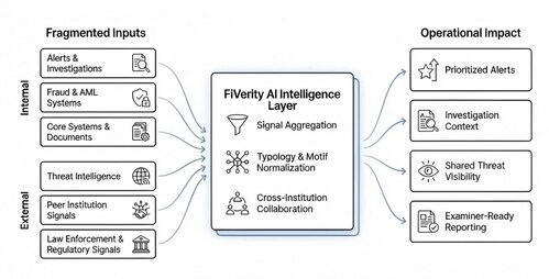FiVerity’s AI-native intelligence layer connects fragmented fraud and AML signals to prioritize alerts, provide investigation context, and support examiner-ready reporting.