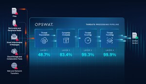OPSWAT Introduces AI-Native Decision Engine for Rapid, High-Confidence Zero-Day Detection