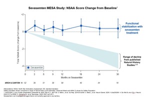 Edgewise Announces Positive Long-Term Sevasemten Data Demonstrating Sustained Functional Stabilization in Becker Muscular Dystrophy Through 3.5 Years of Follow-Up
