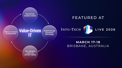 Info-Tech LIVE 2026 in Brisbane, March 17 and 18 at the W Brisbane, will spotlight Value-Driven IT as a core programming focus, equipping CIOs with practical strategies to optimise contracts, strengthen governance, and align IT investments directly to business priorities.