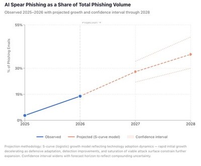 AI Spear Phishing as a Share of Total Phishing Volume