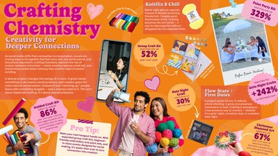 Michaels 2026 Creativity Trend Report - Crafting Chemistry