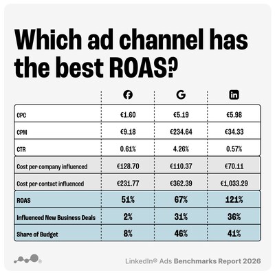 LinkedIn is the only platform to deliver positive return on ad spend (ROAS) at 121%