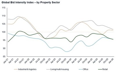JLL Global Bid Intensity Index, 2026
