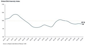 Global investor bidding activity converges across property sectors