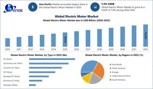 Electric Motor Market to Surpass USD 248 Billion by 2032, Shows New Maximize Market Research Analysis