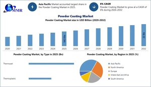 Global Powder Coating Market to Reach Nearly USD 22 Billion by 2032, Reports Maximize Market Research