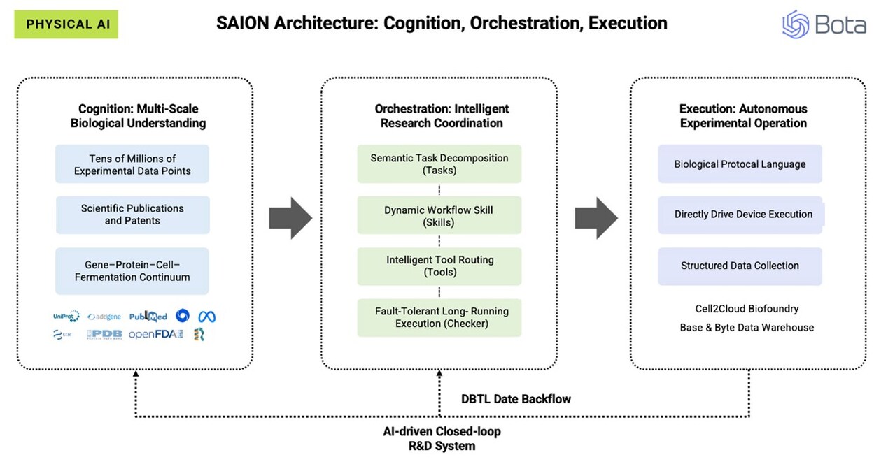Bota Launches SAION AI -- Physical AI Platform for Biomanufacturing