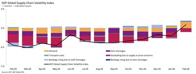 GEP Global Supply Chain Volatility Index March 2026 Breakdown