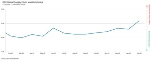 ASIAN MANUFACTURING TAKES OFF IN FEBRUARY WHILE NORTH AMERICA CONTRACTS: GEP GLOBAL SUPPLY CHAIN VOLATILITY INDEX