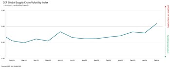 GEP Global Supply Chain Volatility Index March 2026 Headline